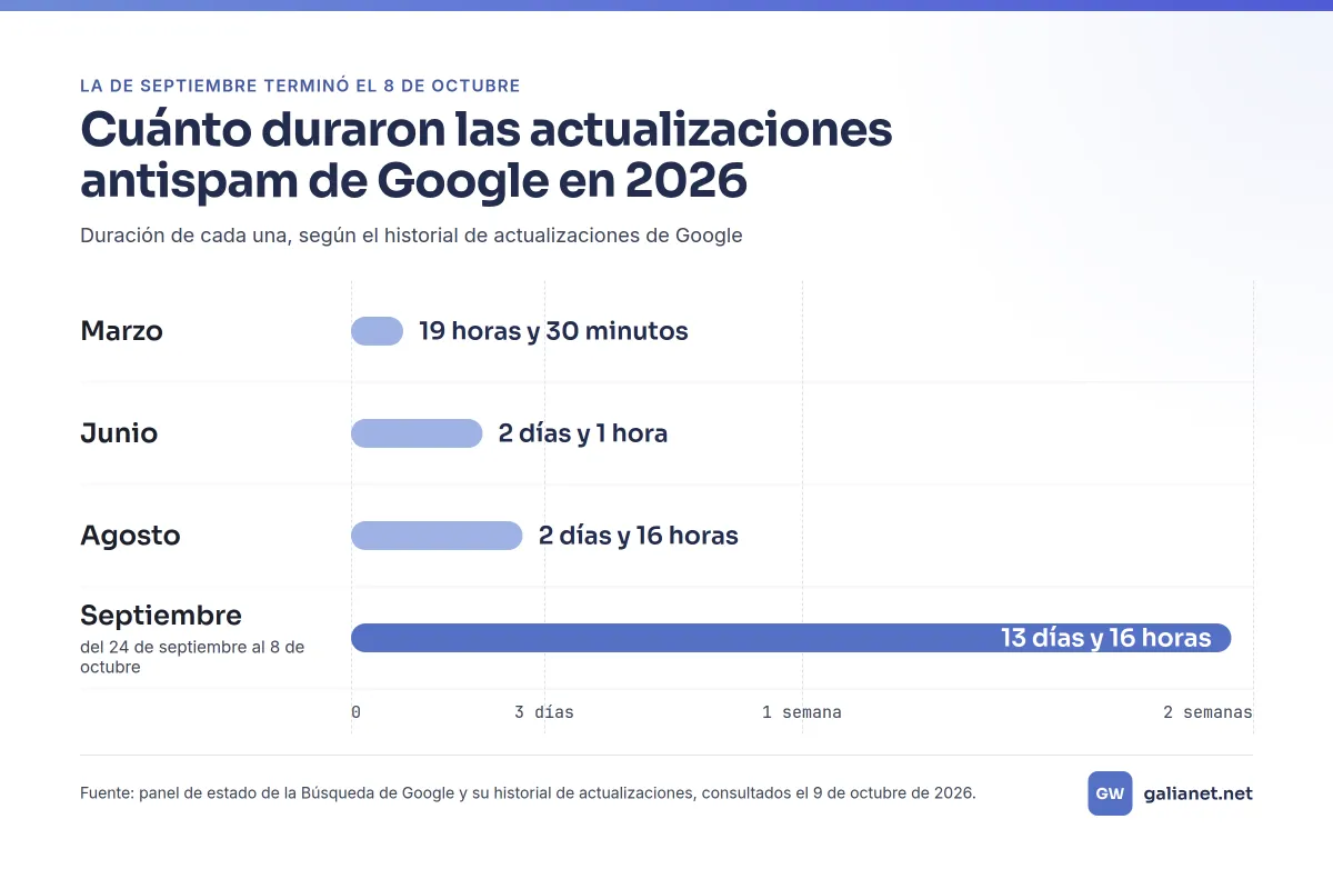 Gráfico de barras con la duración de las actualizaciones antispam de Google en 2026: marzo, 19 horas y 30 minutos; junio, 2 días y 1 hora; agosto, 2 días y 16 horas; septiembre, del 24 de septiembre al 8 de octubre, 13 días y 16 horas.