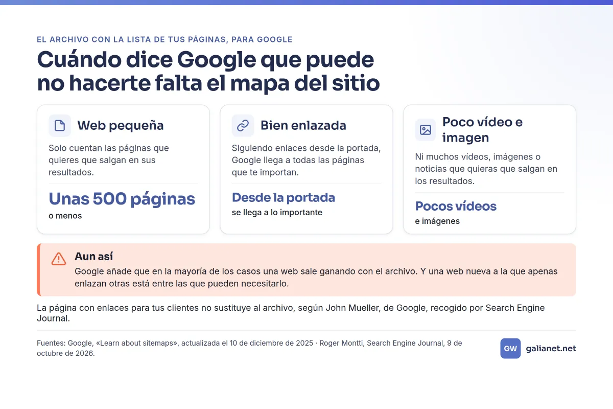 Tres situaciones en que, según Google, puede no hacer falta el mapa del sitio: web pequeña (unas 500 páginas o menos), bien enlazada desde la portada, pocos vídeos e imágenes. Aviso: en la mayoría de los casos una web sale ganando con él.