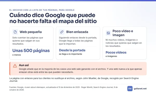 Tres situaciones en que, según Google, puede no hacer falta el mapa del sitio: web pequeña (unas 500 páginas o menos), bien enlazada desde la portada, pocos vídeos e imágenes. Aviso: en la mayoría de los casos una web sale ganando con él.