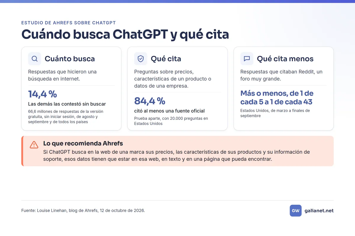 Infografía del estudio de Ahrefs: ChatGPT buscó en internet en el 14,4 % de sus respuestas; en una prueba aparte, el 84,4 % de las preguntas sobre precios o datos de empresa citó una fuente oficial, y Reddit salió citado cada vez menos.