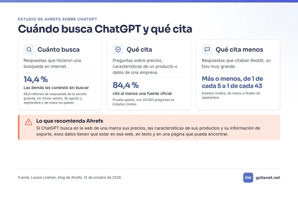 Infografía del estudio de Ahrefs: ChatGPT buscó en internet en el 14,4 % de sus respuestas; en una prueba aparte, el 84,4 % de las preguntas sobre precios o datos de empresa citó una fuente oficial, y Reddit salió citado cada vez menos.