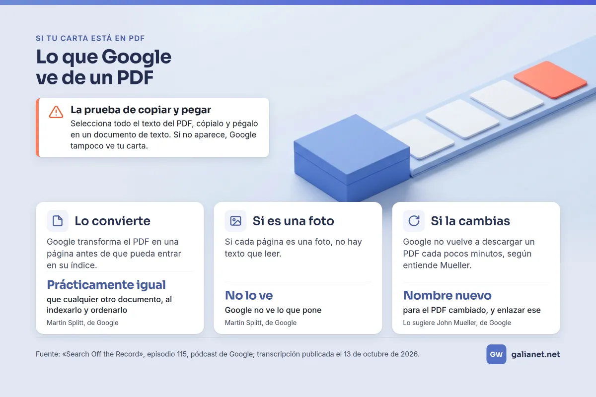 Infografía de lo que Google ve de un PDF: la prueba de copiar el texto y pegarlo en un documento; según Martin Splitt, lo convierte en una página y, si cada página es una foto, no lo ve; John Mueller sugiere un nombre nuevo al cambiarlo.