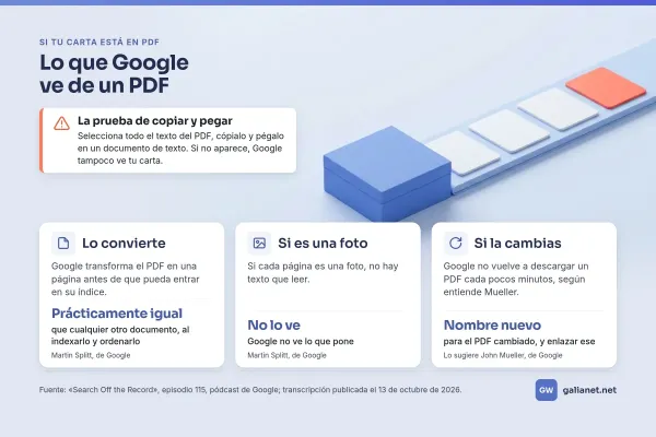 Infografía de lo que Google ve de un PDF: la prueba de copiar el texto y pegarlo en un documento; según Martin Splitt, lo convierte en una página y, si cada página es una foto, no lo ve; John Mueller sugiere un nombre nuevo al cambiarlo.