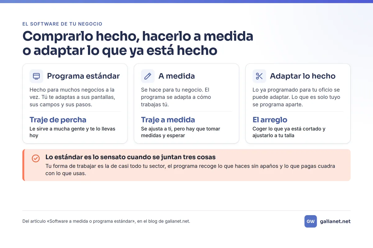Tres tarjetas comparan el programa estándar (traje de percha), el software a medida (traje a medida) y adaptar lo ya hecho (el arreglo), con un aviso: lo estándar es lo sensato cuando se juntan tres cosas.