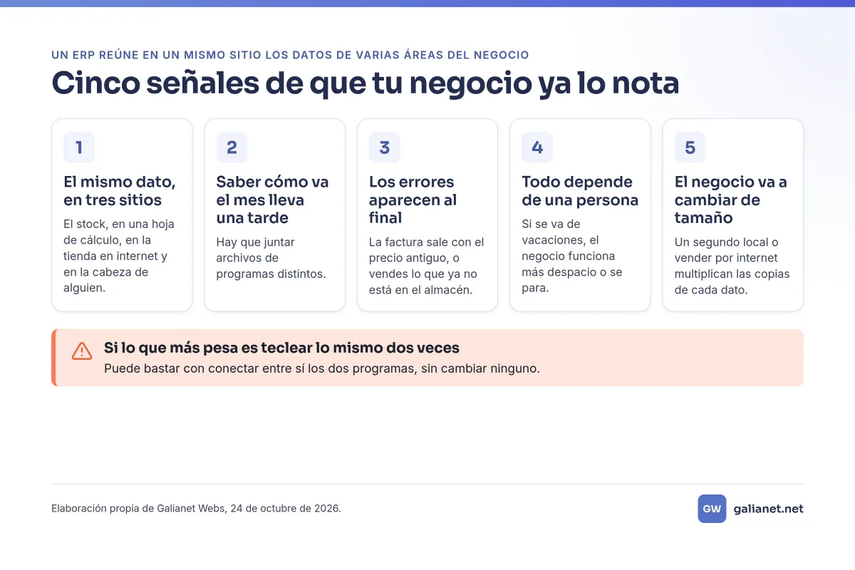 Infografía con cinco señales de que tu negocio ya nota la falta de un ERP: el mismo dato en tres sitios, el mes que lleva una tarde, los errores al final, todo en una persona y un negocio que cambia de tamaño.
