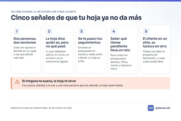 Infografía con cinco señales de que una hoja de cálculo ya no basta para seguir a tus clientes.