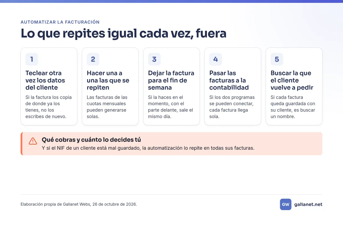 Infografía con cinco tareas de la facturación que se pueden automatizar