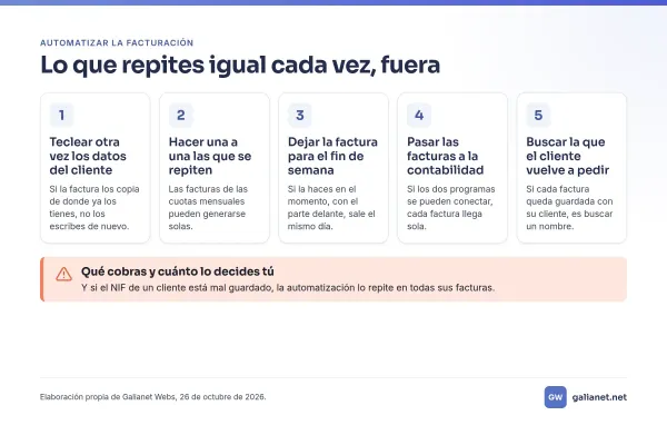 Infografía con cinco tareas de la facturación que se pueden automatizar