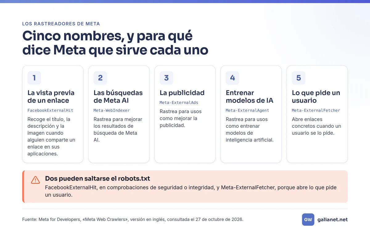 Infografía con los cinco rastreadores de Meta y para qué sirve cada uno: vista previa de enlaces, búsquedas de Meta AI, publicidad, entrenar modelos de IA y lo que pide un usuario. Dos pueden saltarse el robots.txt.