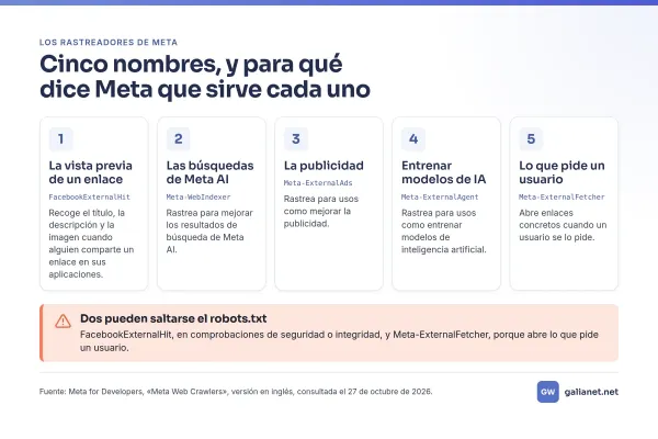 Infografía con los cinco rastreadores de Meta y para qué sirve cada uno: vista previa de enlaces, búsquedas de Meta AI, publicidad, entrenar modelos de IA y lo que pide un usuario. Dos pueden saltarse el robots.txt.
