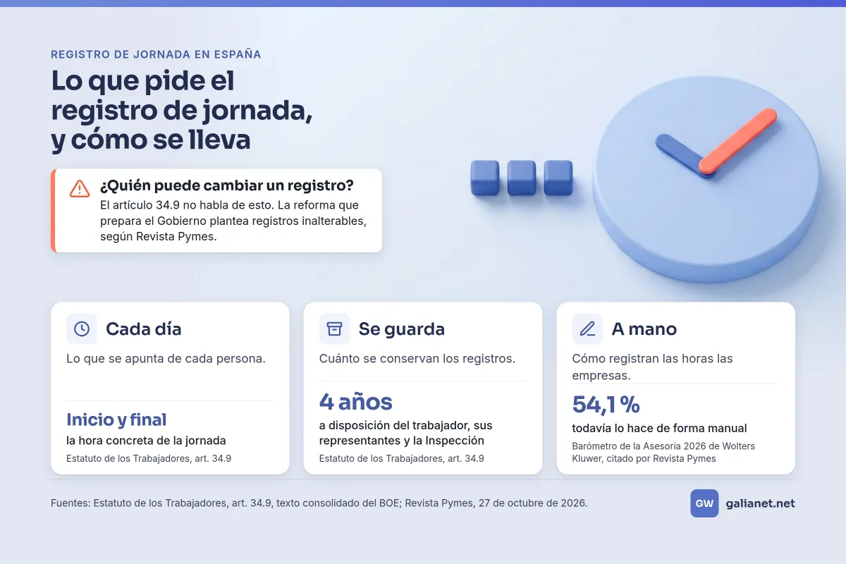 Infografía del registro de jornada: hora de inicio y de final de cada persona, cada día, y registros conservados 4 años, según el artículo 34.9 del Estatuto. El 54,1 % de las empresas aún registra las horas a mano, según Wolters Kluwer.