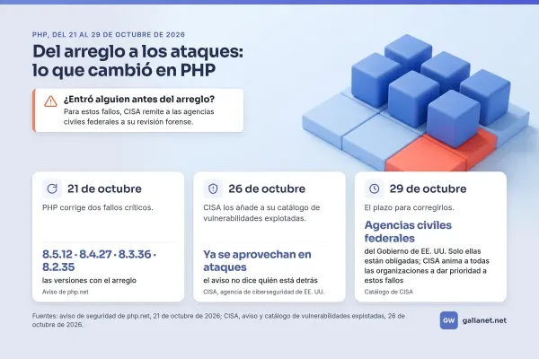 Infografía con lo que cambió en PHP del 21 al 29 de octubre de 2026: el 21, PHP corrige dos fallos críticos; el 26, CISA confirma que ya se aprovechan en ataques; el 29 vence el plazo de las agencias civiles federales de EE. UU.